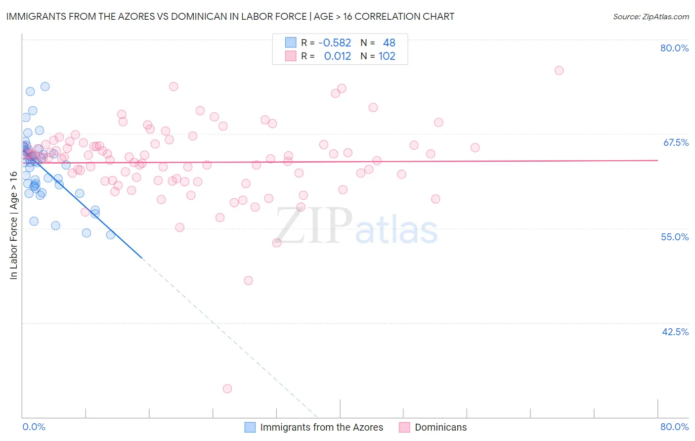 Immigrants from the Azores vs Dominican In Labor Force | Age > 16