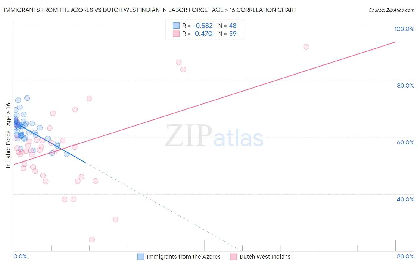 Immigrants from the Azores vs Dutch West Indian In Labor Force | Age > 16