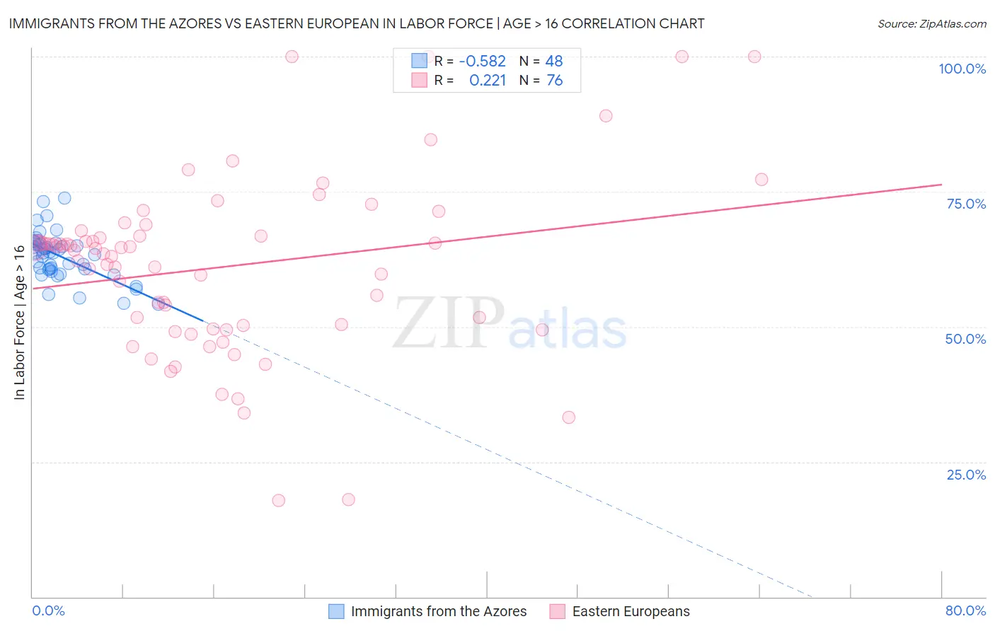 Immigrants from the Azores vs Eastern European In Labor Force | Age > 16