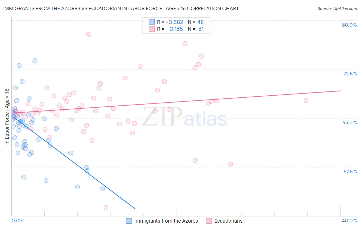 Immigrants from the Azores vs Ecuadorian In Labor Force | Age > 16