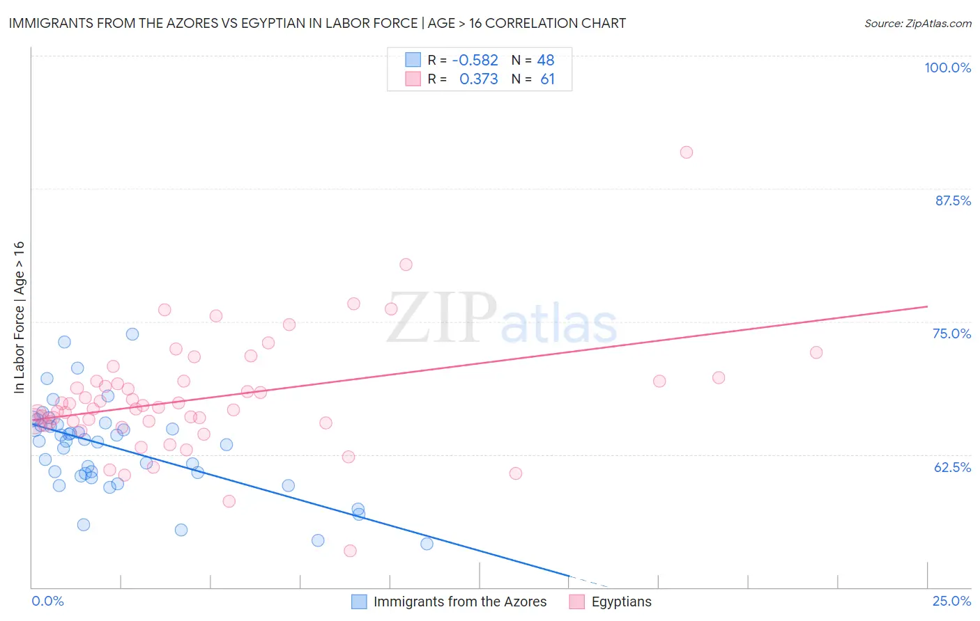 Immigrants from the Azores vs Egyptian In Labor Force | Age > 16