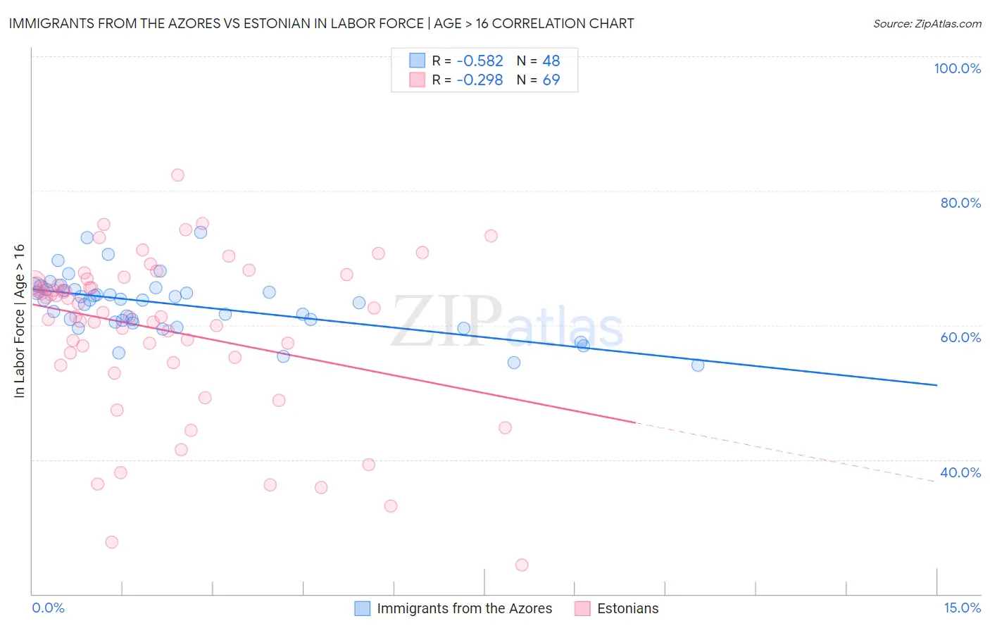 Immigrants from the Azores vs Estonian In Labor Force | Age > 16