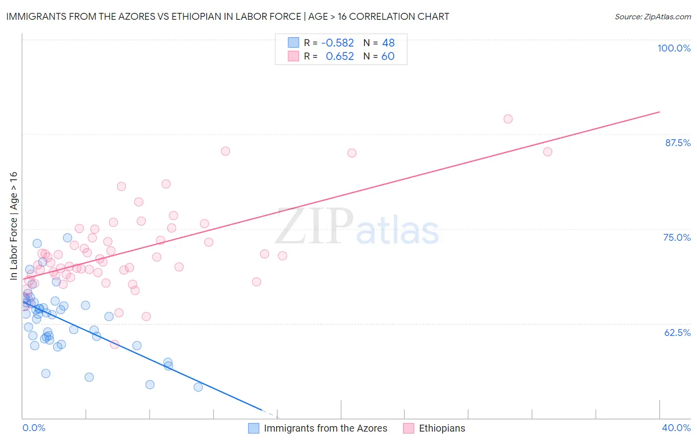 Immigrants from the Azores vs Ethiopian In Labor Force | Age > 16