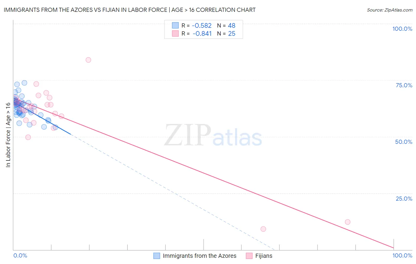 Immigrants from the Azores vs Fijian In Labor Force | Age > 16