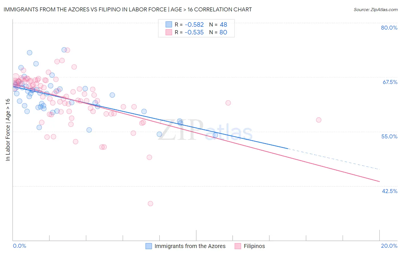 Immigrants from the Azores vs Filipino In Labor Force | Age > 16