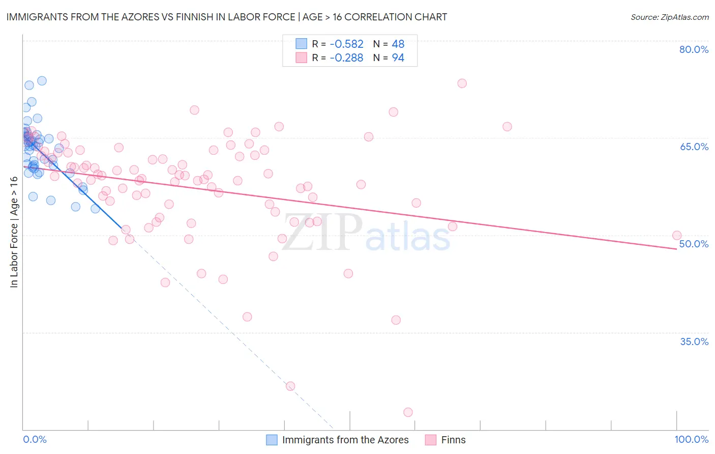 Immigrants from the Azores vs Finnish In Labor Force | Age > 16
