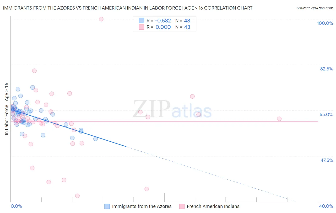 Immigrants from the Azores vs French American Indian In Labor Force | Age > 16