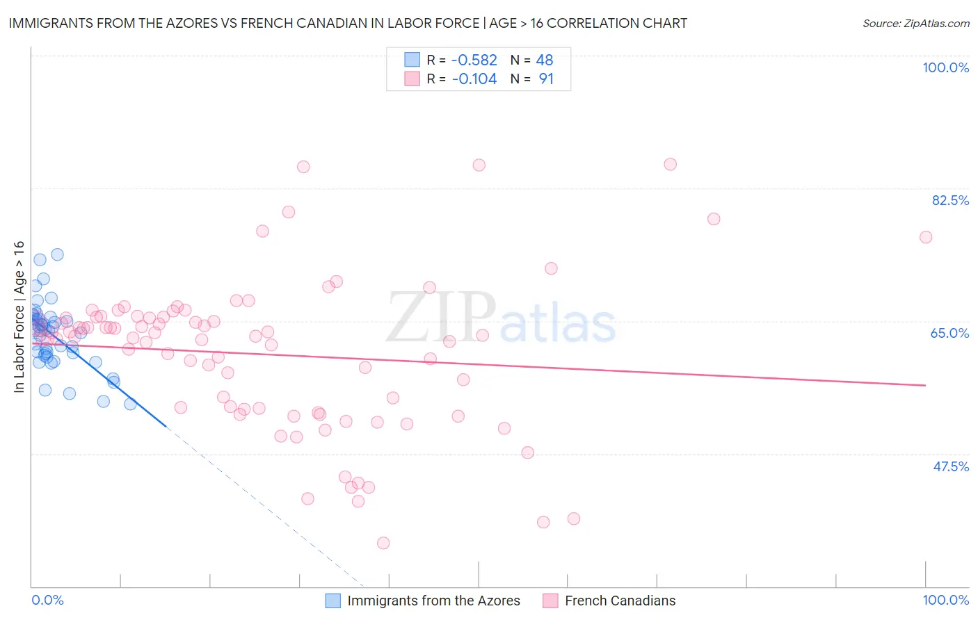 Immigrants from the Azores vs French Canadian In Labor Force | Age > 16