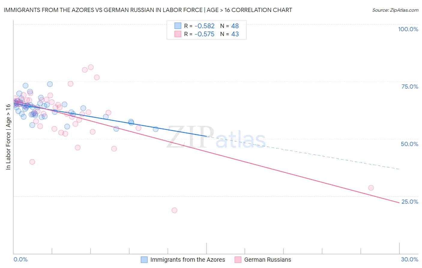 Immigrants from the Azores vs German Russian In Labor Force | Age > 16