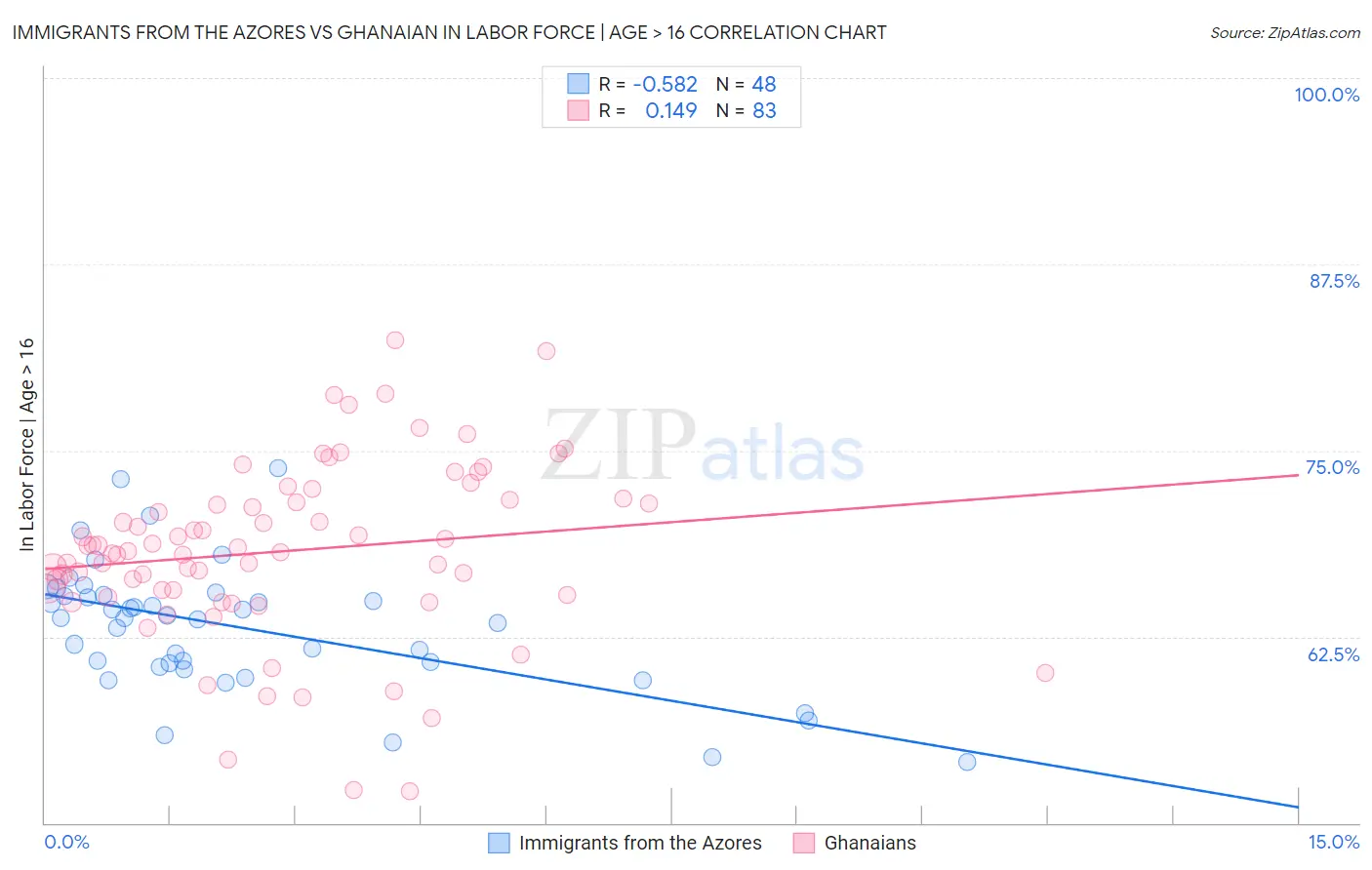 Immigrants from the Azores vs Ghanaian In Labor Force | Age > 16