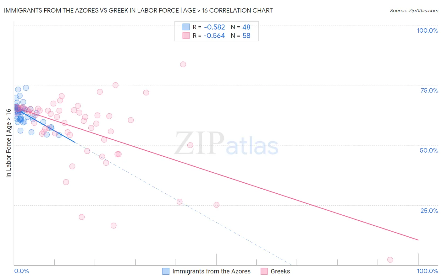 Immigrants from the Azores vs Greek In Labor Force | Age > 16