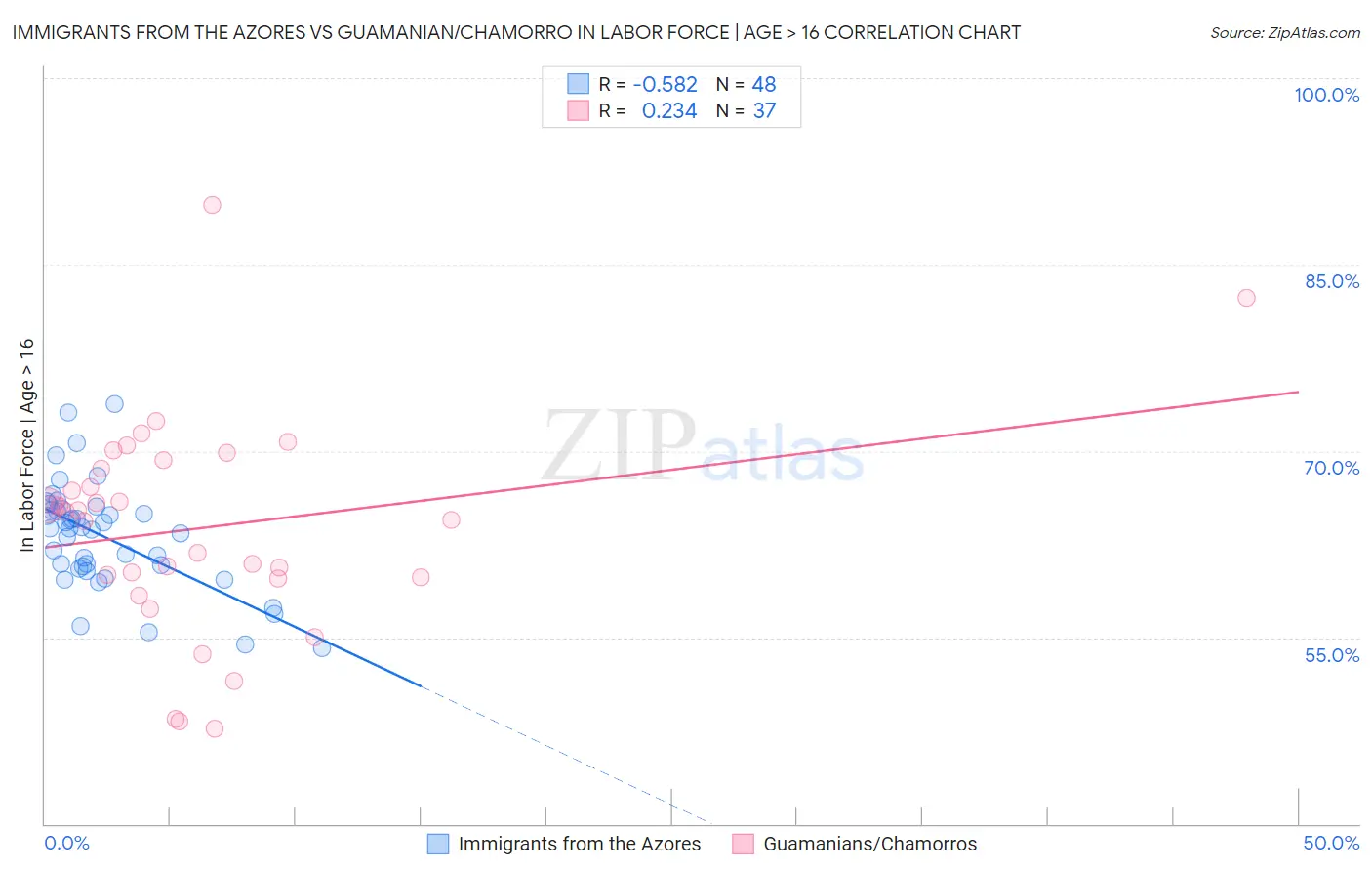 Immigrants from the Azores vs Guamanian/Chamorro In Labor Force | Age > 16