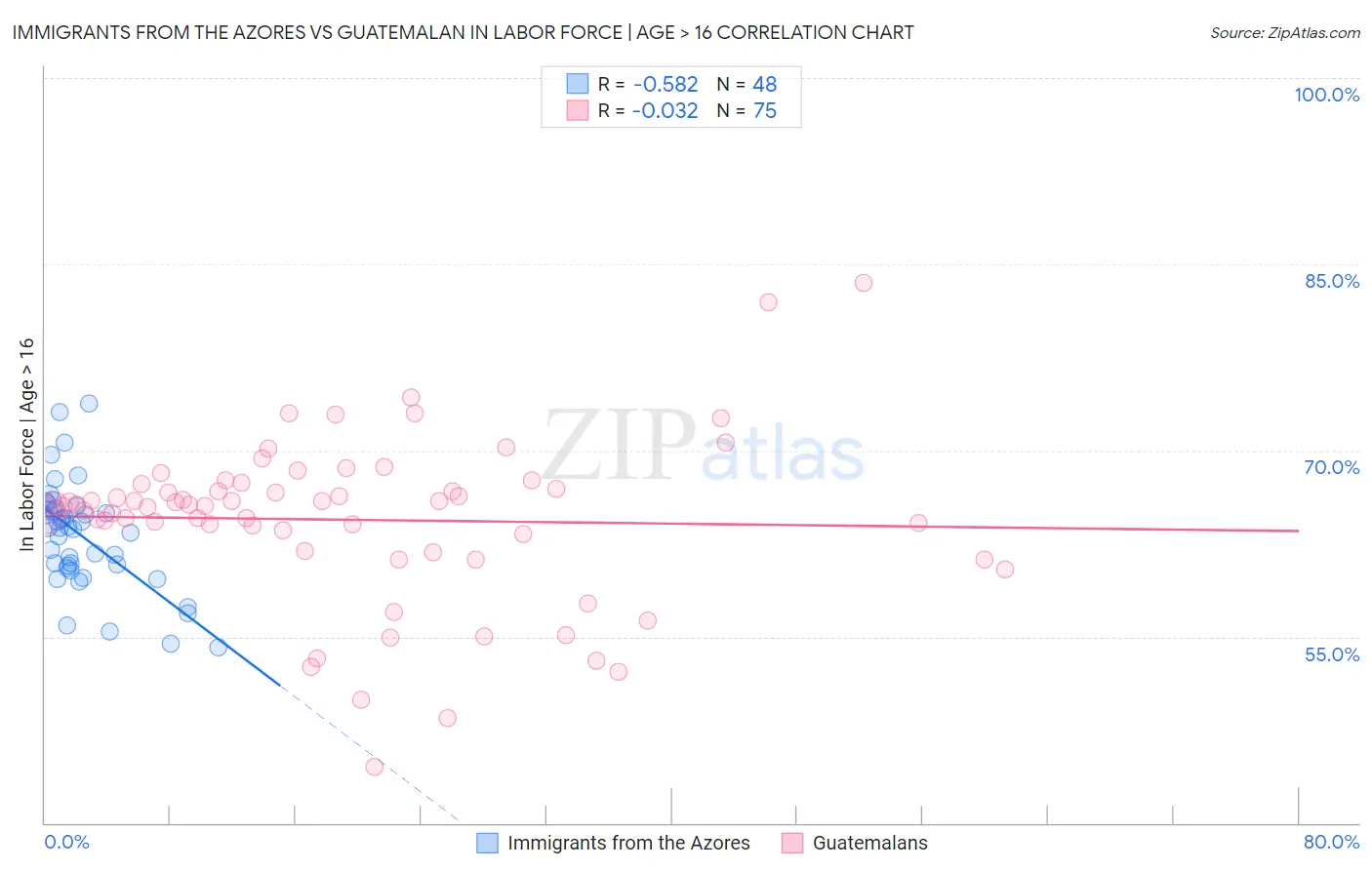 Immigrants from the Azores vs Guatemalan In Labor Force | Age > 16
