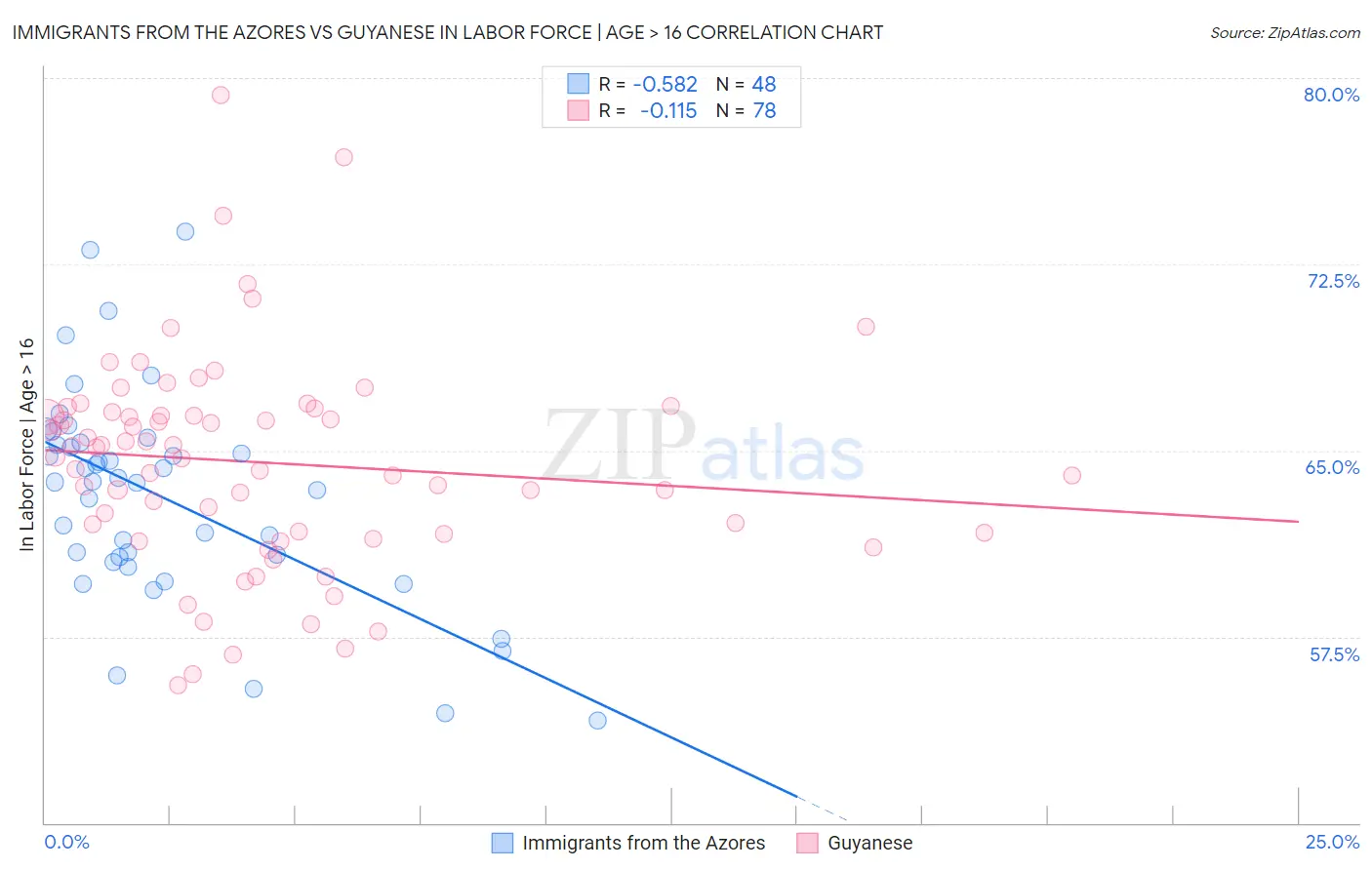 Immigrants from the Azores vs Guyanese In Labor Force | Age > 16