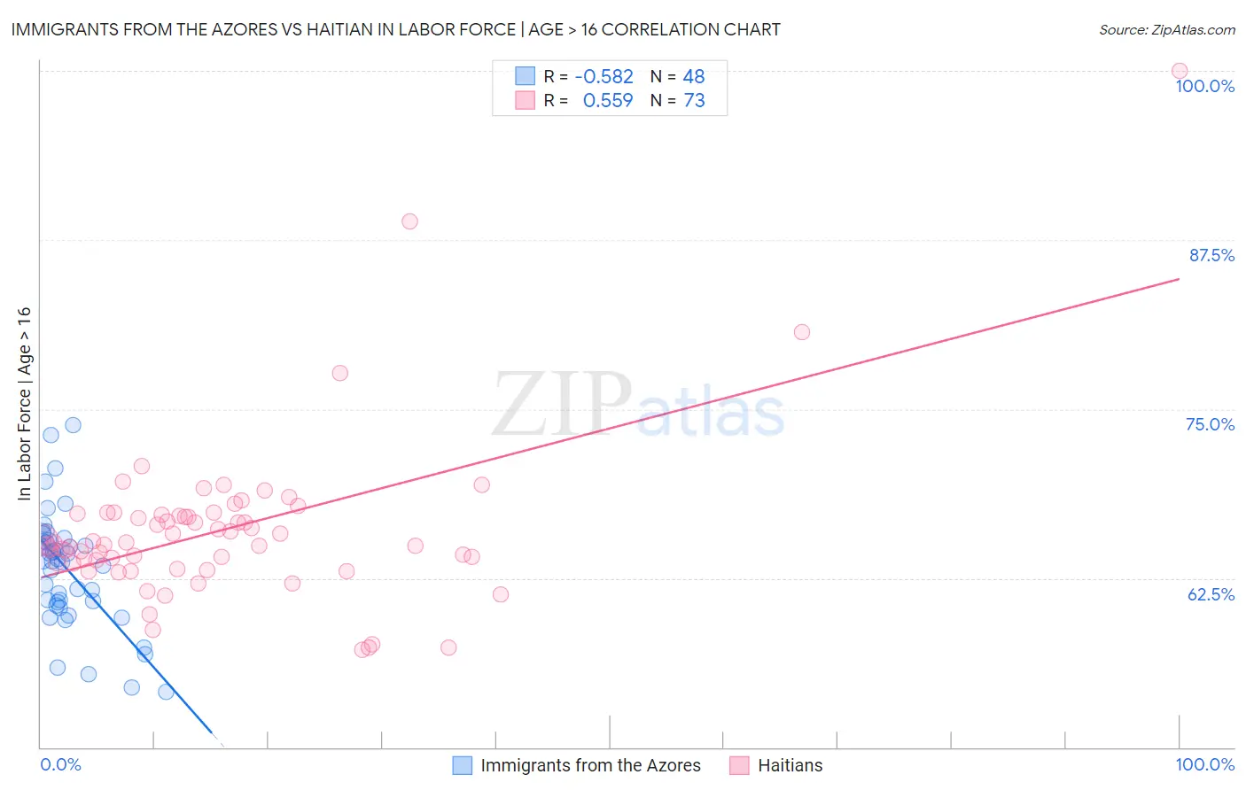 Immigrants from the Azores vs Haitian In Labor Force | Age > 16