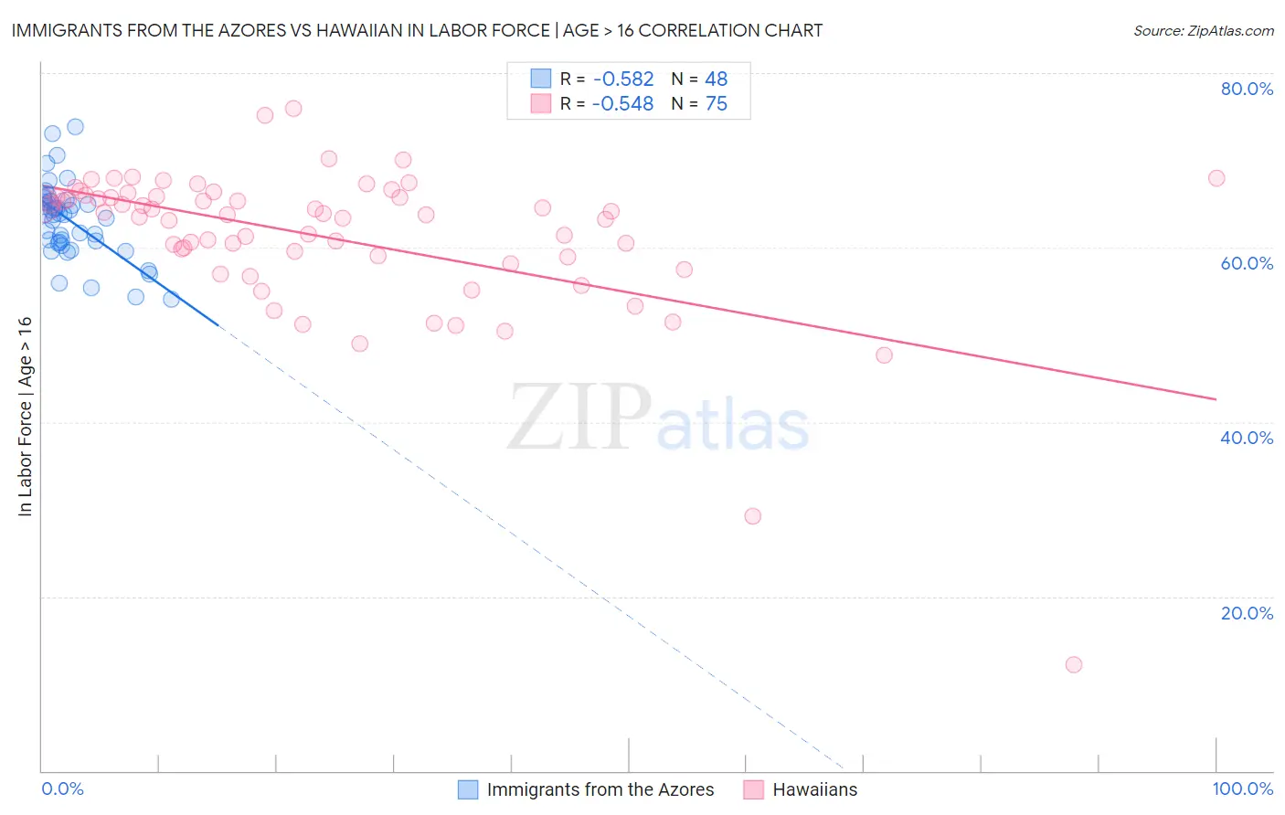 Immigrants from the Azores vs Hawaiian In Labor Force | Age > 16