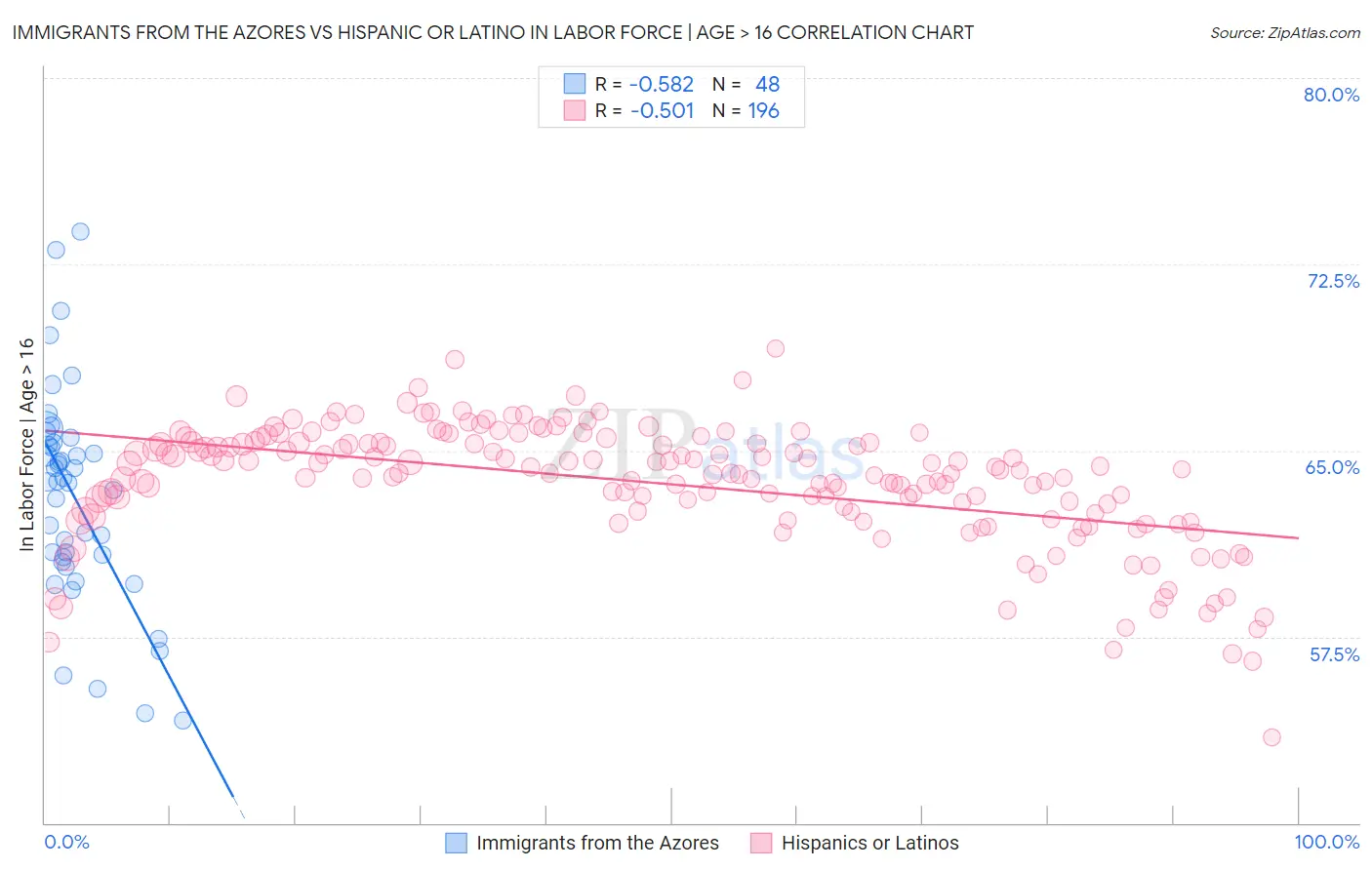 Immigrants from the Azores vs Hispanic or Latino In Labor Force | Age > 16
