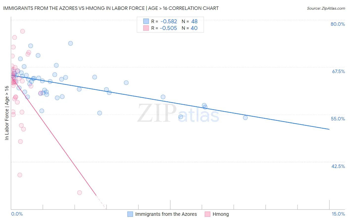 Immigrants from the Azores vs Hmong In Labor Force | Age > 16