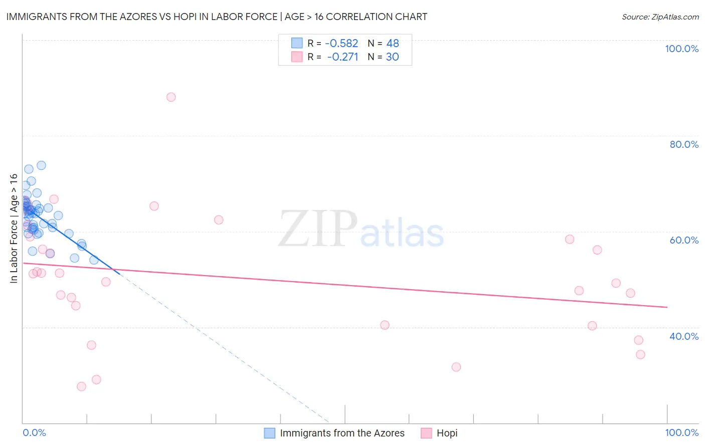 Immigrants from the Azores vs Hopi In Labor Force | Age > 16