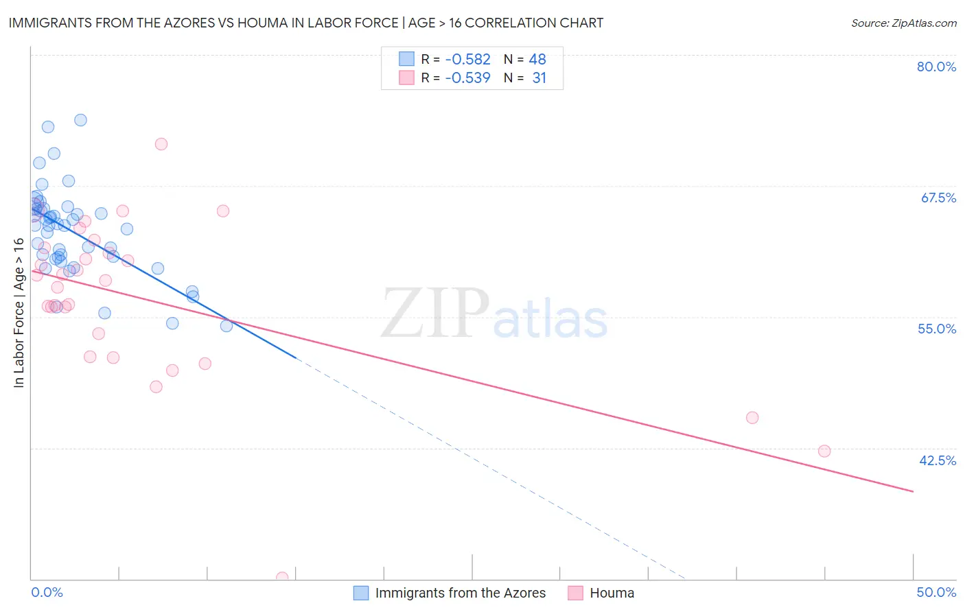 Immigrants from the Azores vs Houma In Labor Force | Age > 16