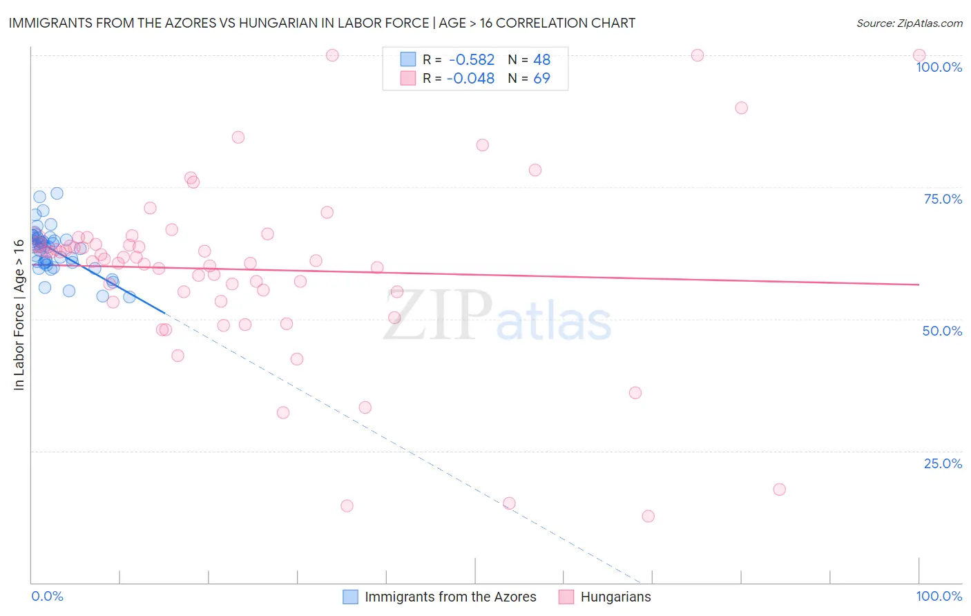 Immigrants from the Azores vs Hungarian In Labor Force | Age > 16