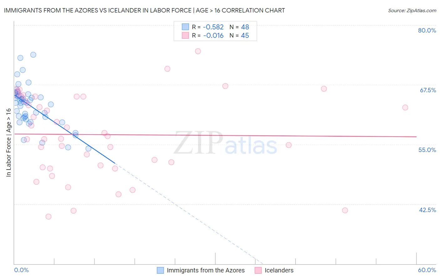 Immigrants from the Azores vs Icelander In Labor Force | Age > 16