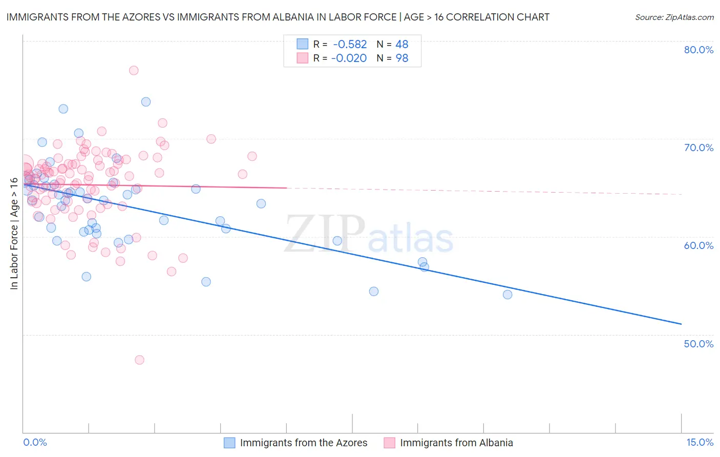 Immigrants from the Azores vs Immigrants from Albania In Labor Force | Age > 16