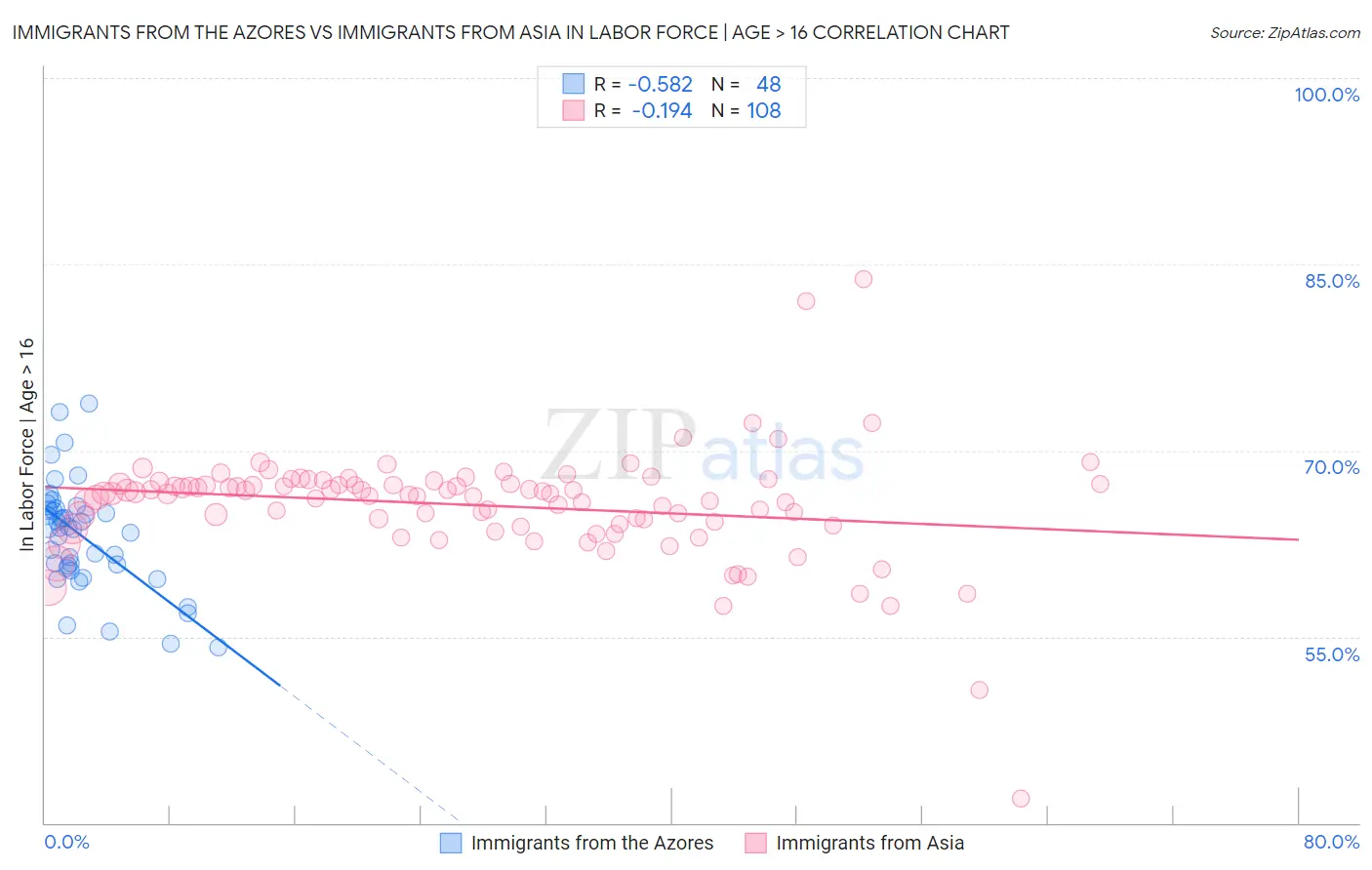 Immigrants from the Azores vs Immigrants from Asia In Labor Force | Age > 16