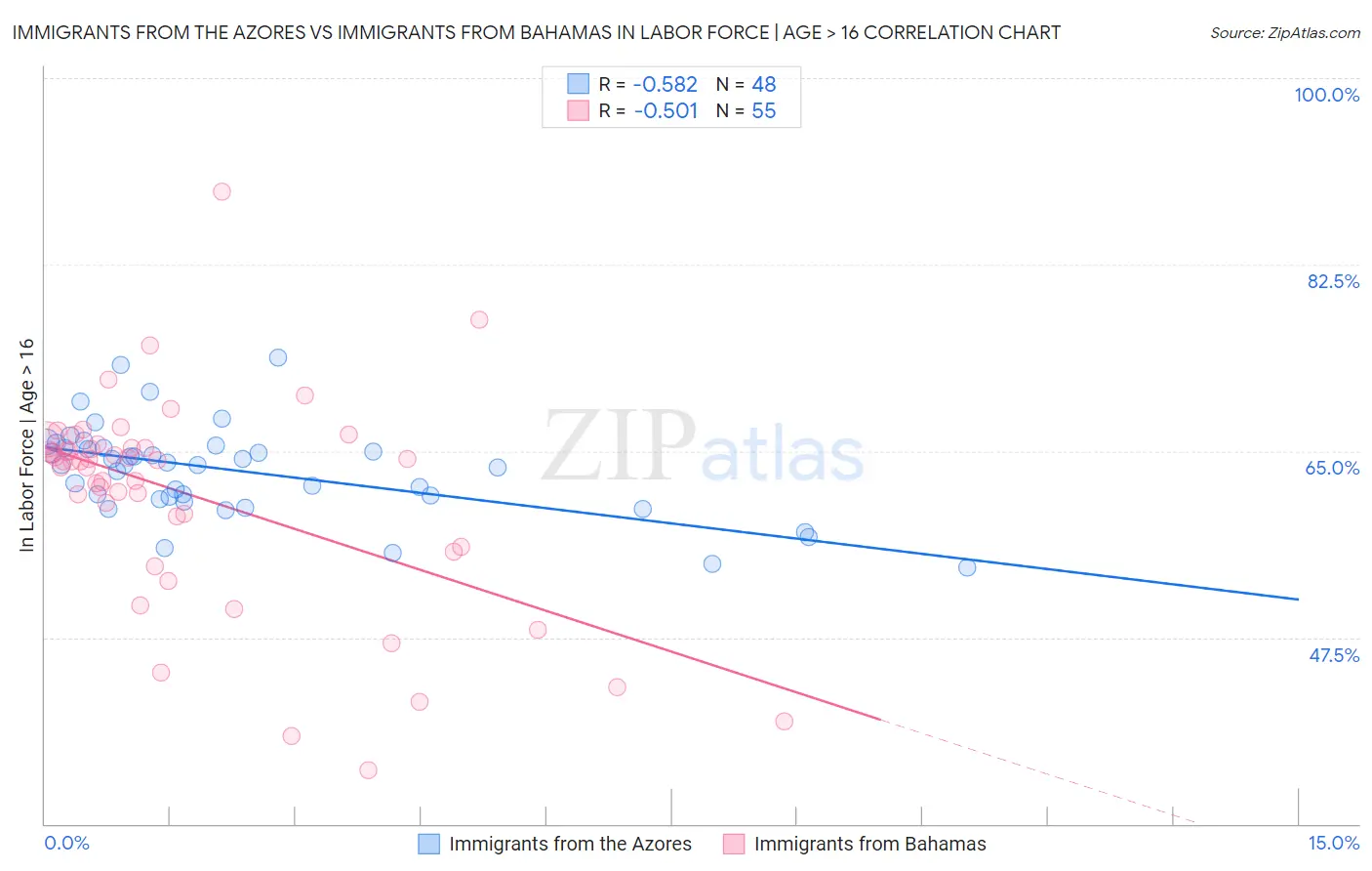 Immigrants from the Azores vs Immigrants from Bahamas In Labor Force | Age > 16