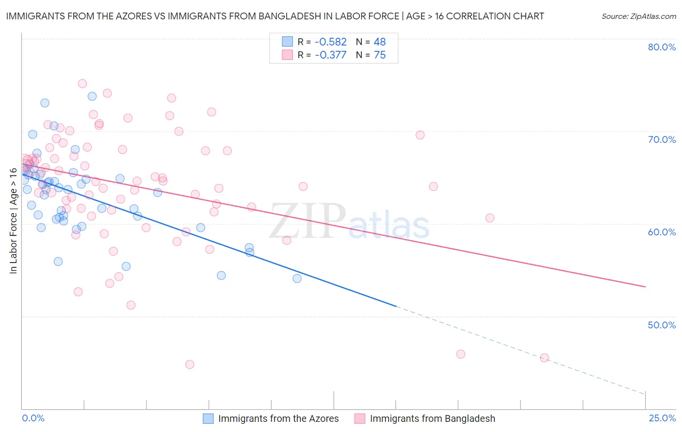 Immigrants from the Azores vs Immigrants from Bangladesh In Labor Force | Age > 16