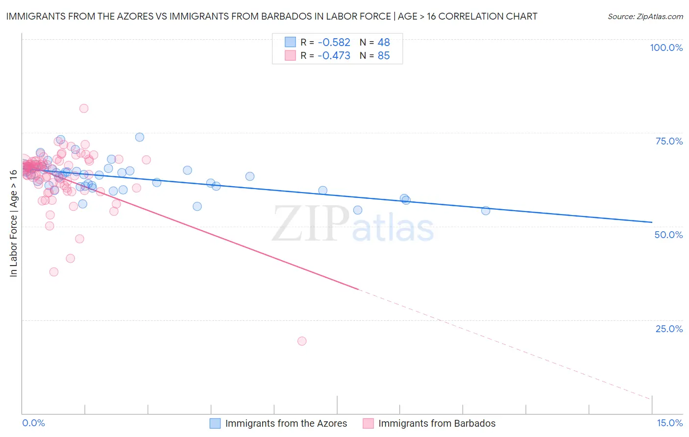 Immigrants from the Azores vs Immigrants from Barbados In Labor Force | Age > 16