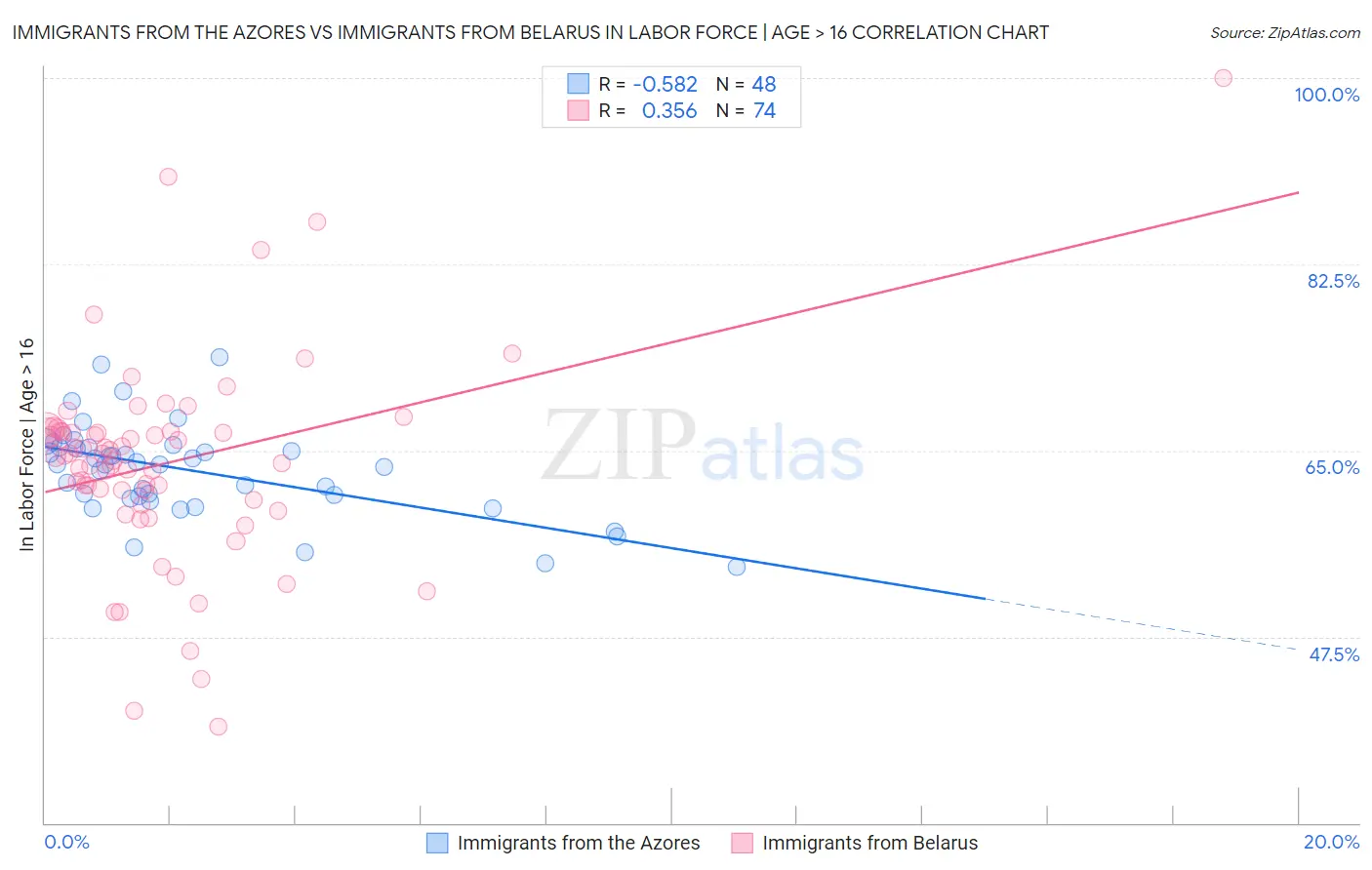 Immigrants from the Azores vs Immigrants from Belarus In Labor Force | Age > 16