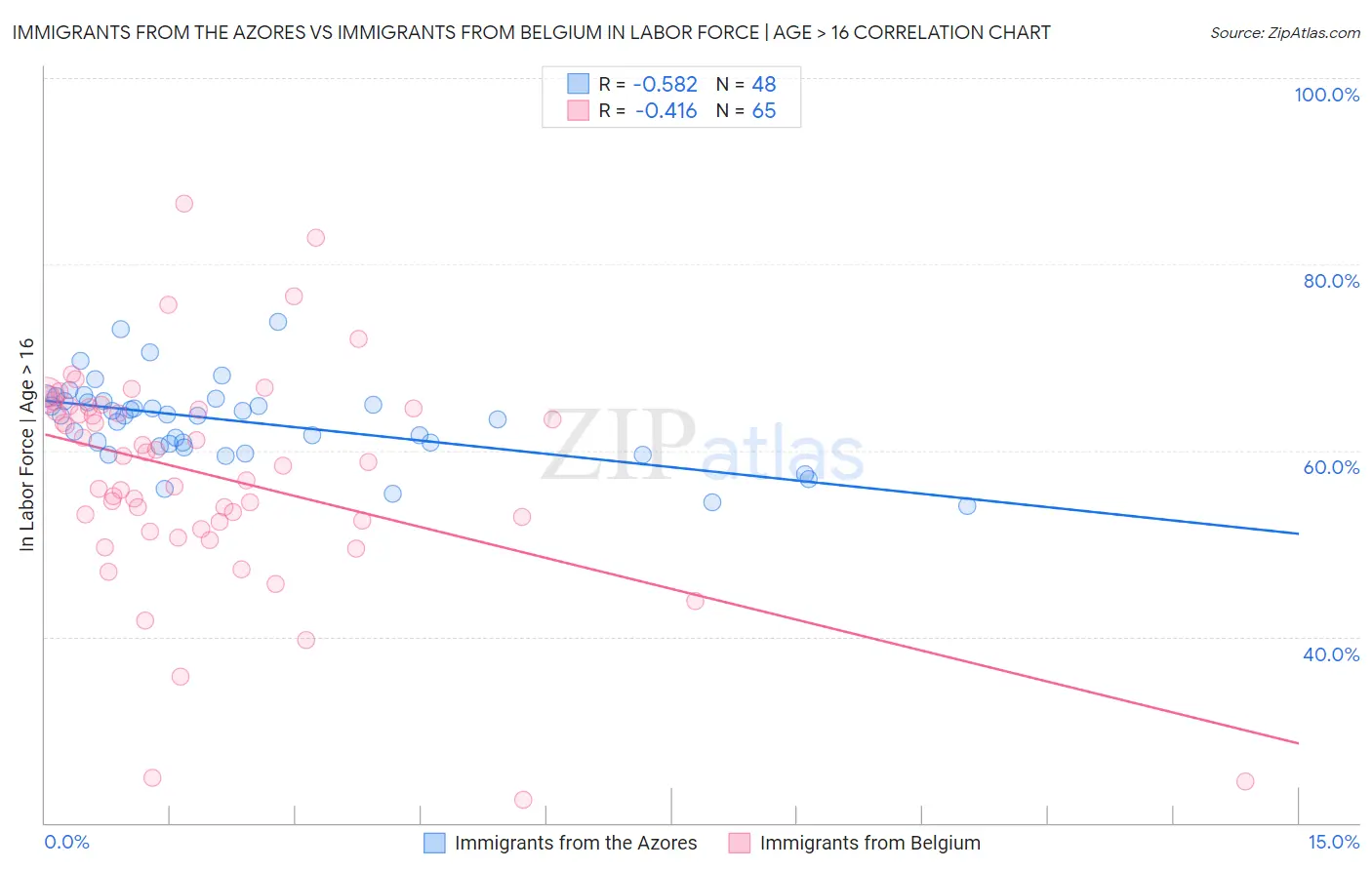 Immigrants from the Azores vs Immigrants from Belgium In Labor Force | Age > 16