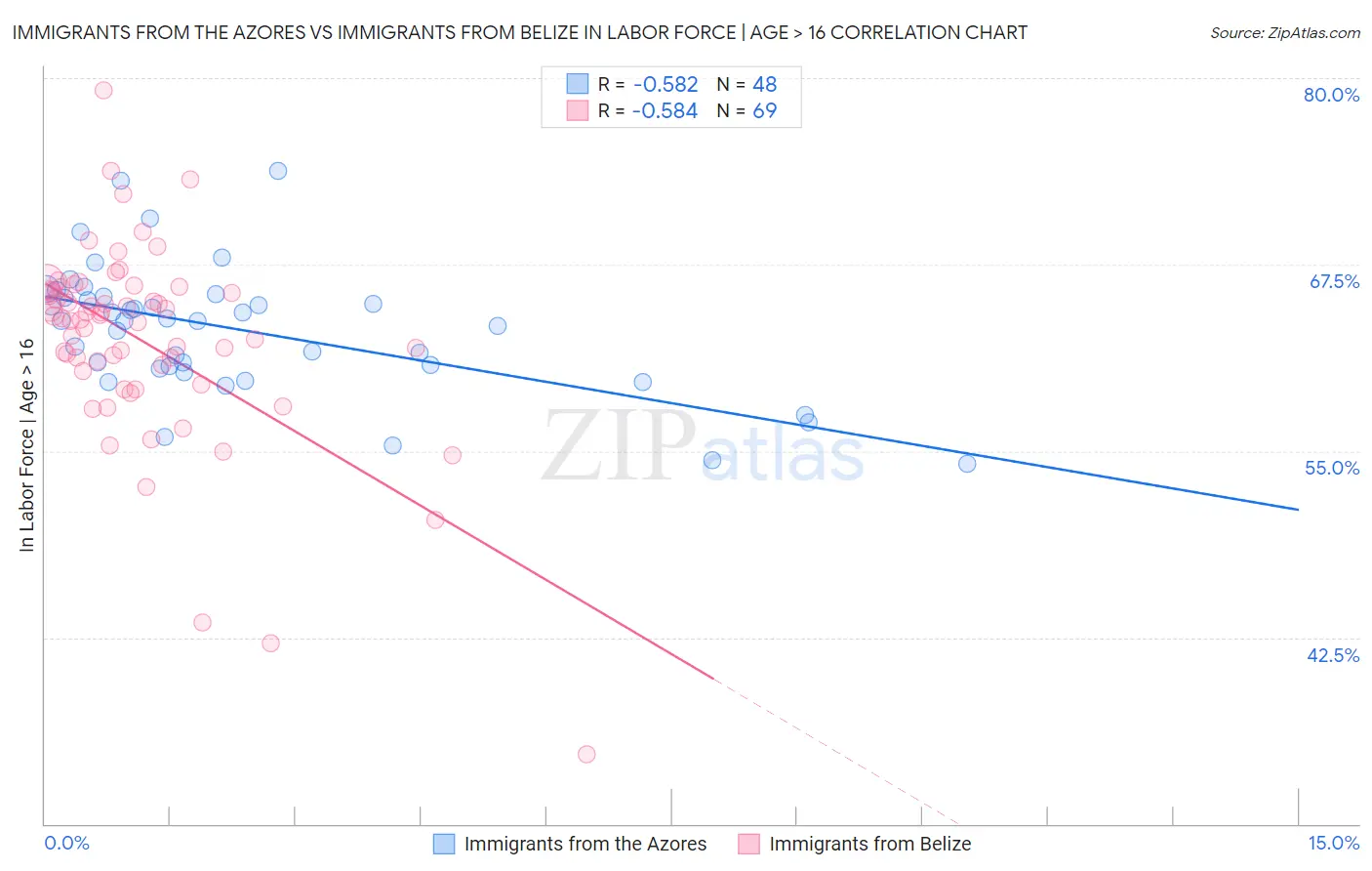 Immigrants from the Azores vs Immigrants from Belize In Labor Force | Age > 16