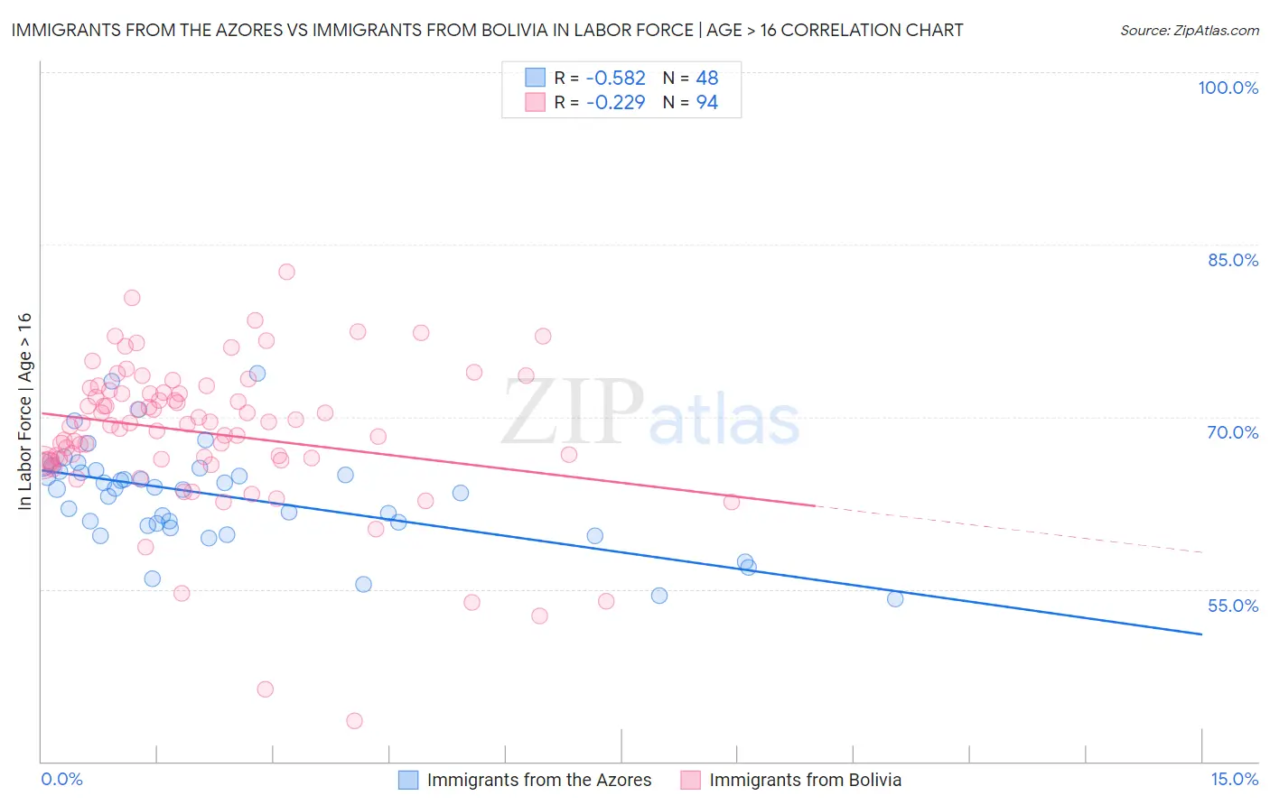 Immigrants from the Azores vs Immigrants from Bolivia In Labor Force | Age > 16
