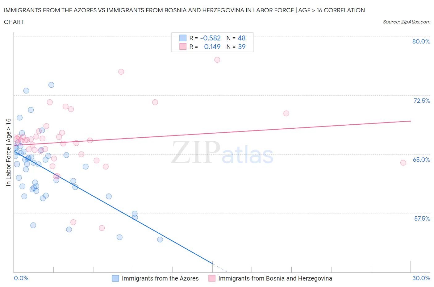 Immigrants from the Azores vs Immigrants from Bosnia and Herzegovina In Labor Force | Age > 16