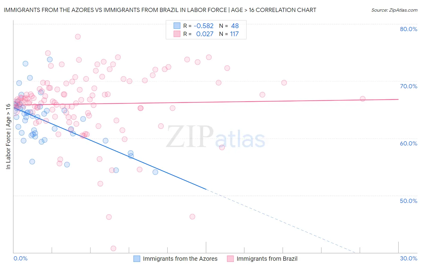 Immigrants from the Azores vs Immigrants from Brazil In Labor Force | Age > 16