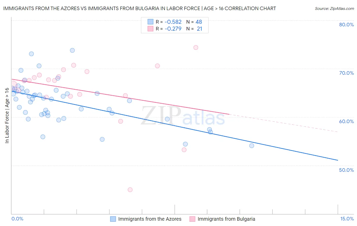Immigrants from the Azores vs Immigrants from Bulgaria In Labor Force | Age > 16