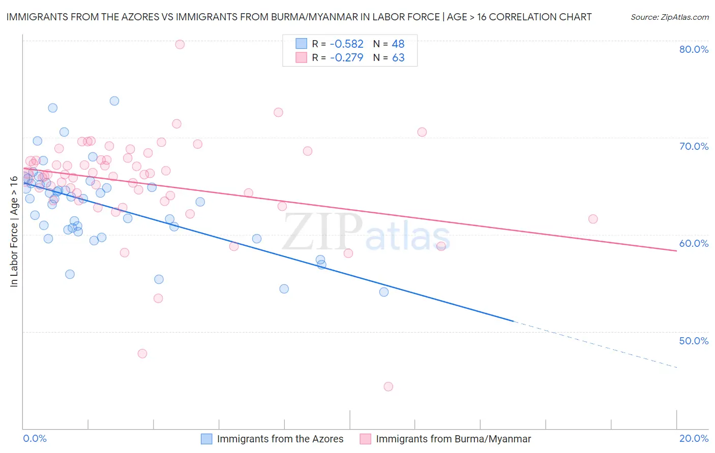 Immigrants from the Azores vs Immigrants from Burma/Myanmar In Labor Force | Age > 16