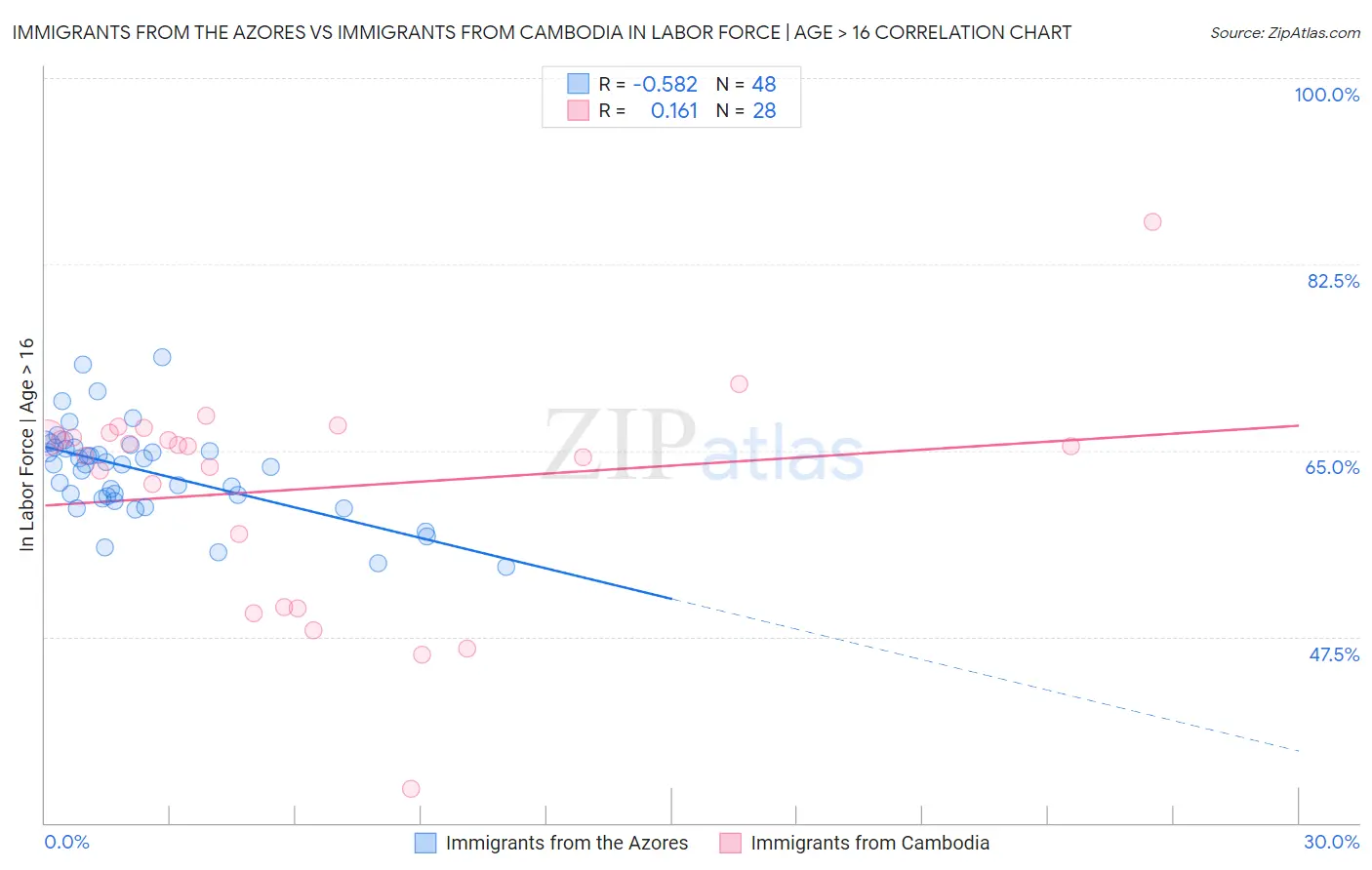 Immigrants from the Azores vs Immigrants from Cambodia In Labor Force | Age > 16
