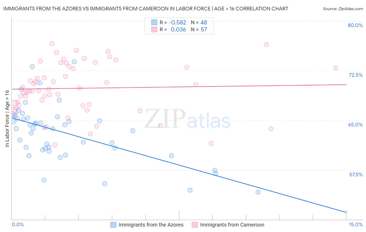 Immigrants from the Azores vs Immigrants from Cameroon In Labor Force | Age > 16