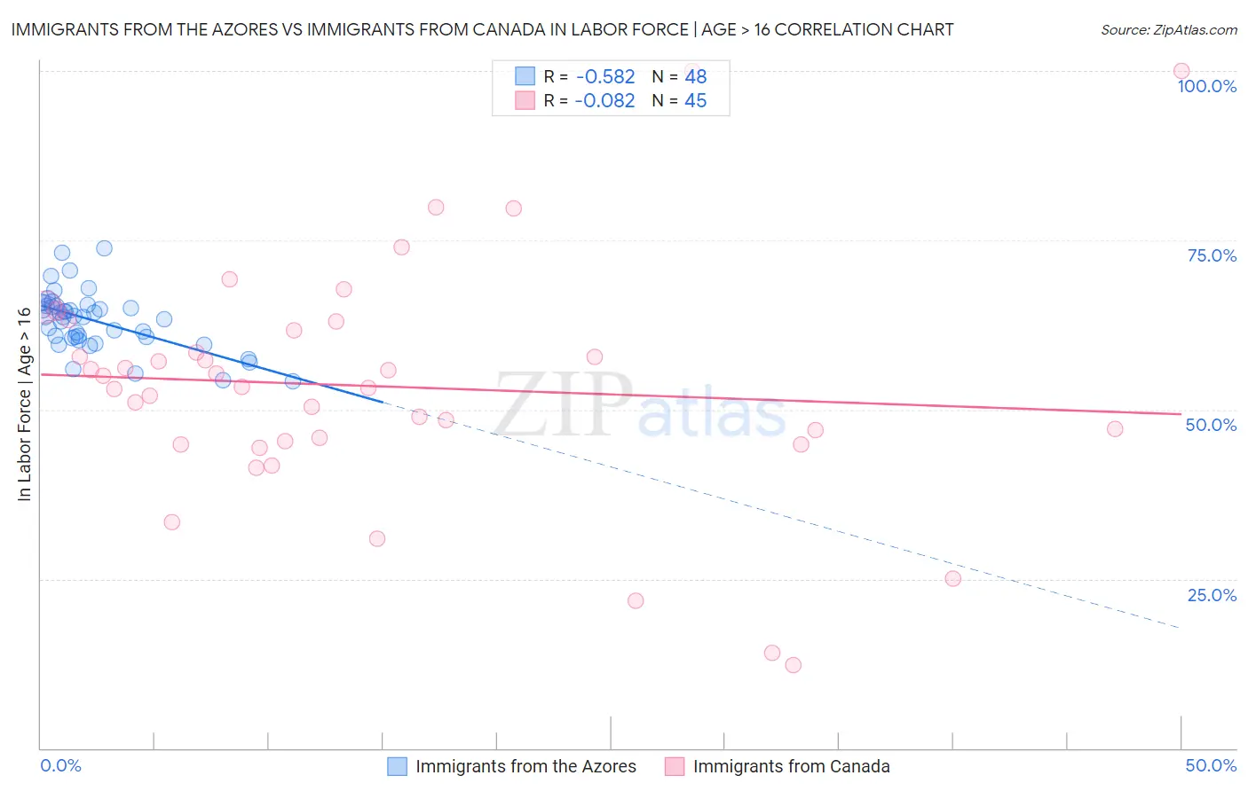 Immigrants from the Azores vs Immigrants from Canada In Labor Force | Age > 16