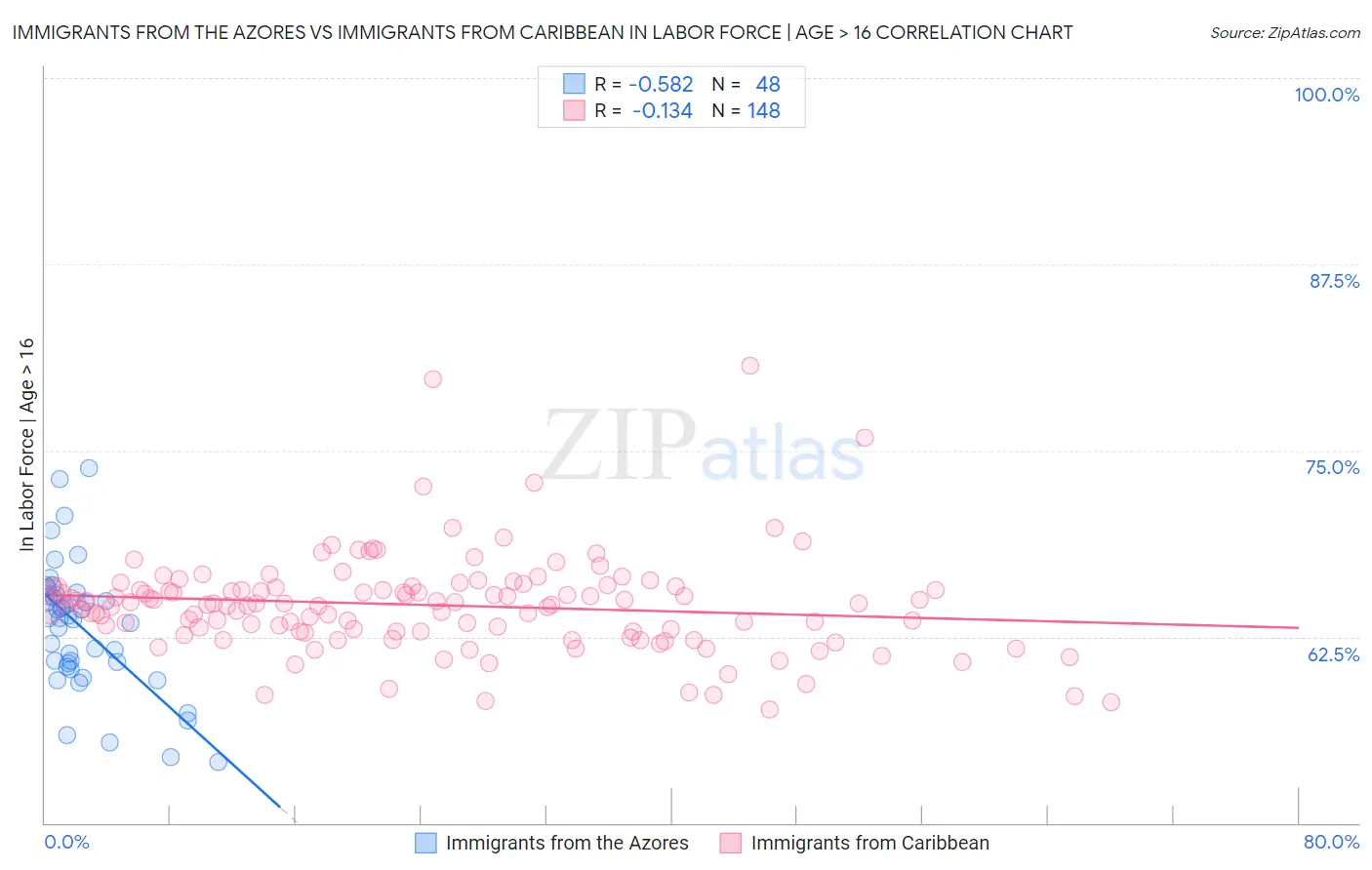 Immigrants from the Azores vs Immigrants from Caribbean In Labor Force | Age > 16