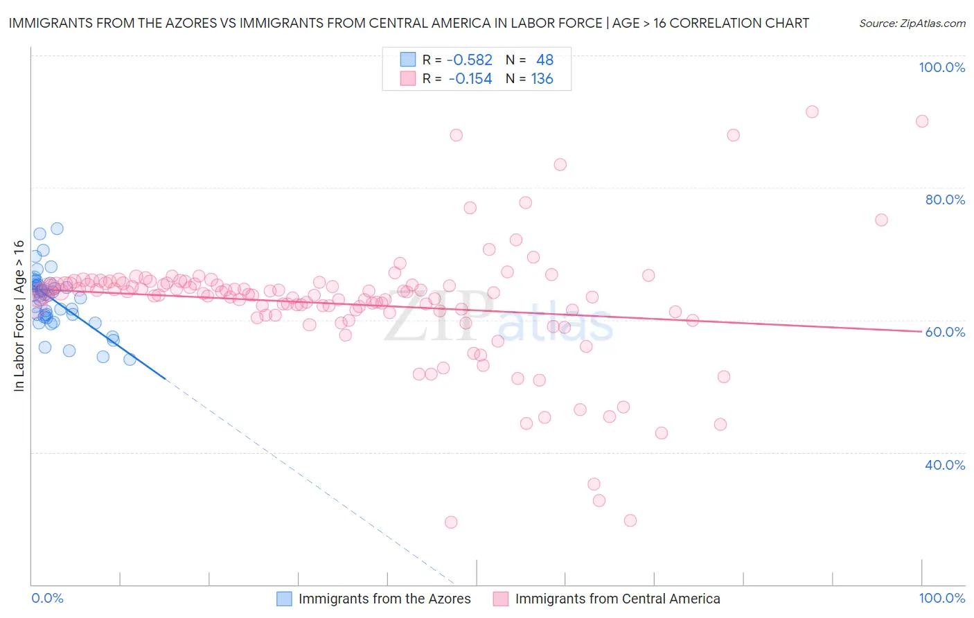Immigrants from the Azores vs Immigrants from Central America In Labor Force | Age > 16