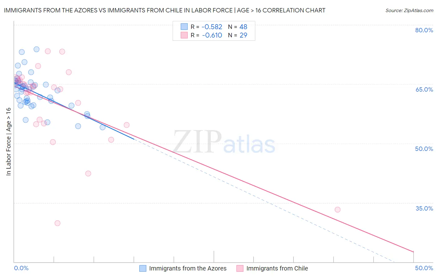 Immigrants from the Azores vs Immigrants from Chile In Labor Force | Age > 16