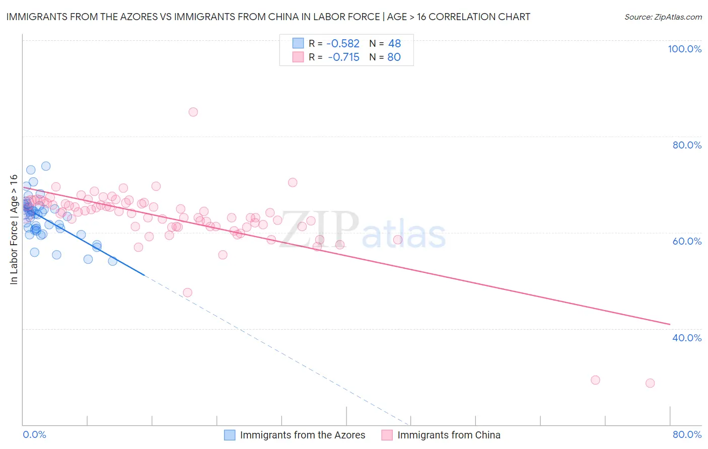 Immigrants from the Azores vs Immigrants from China In Labor Force | Age > 16