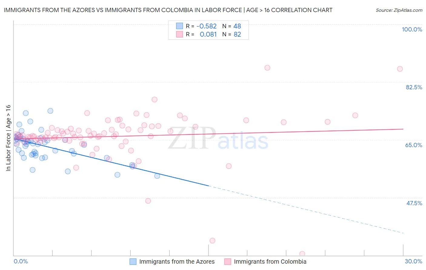 Immigrants from the Azores vs Immigrants from Colombia In Labor Force | Age > 16