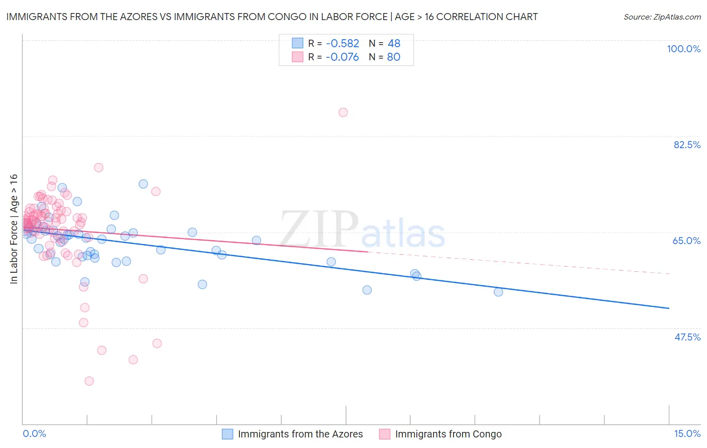 Immigrants from the Azores vs Immigrants from Congo In Labor Force | Age > 16