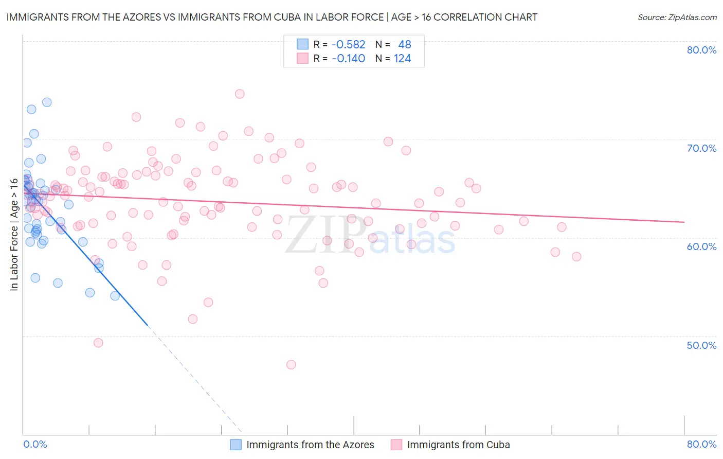 Immigrants from the Azores vs Immigrants from Cuba In Labor Force | Age > 16