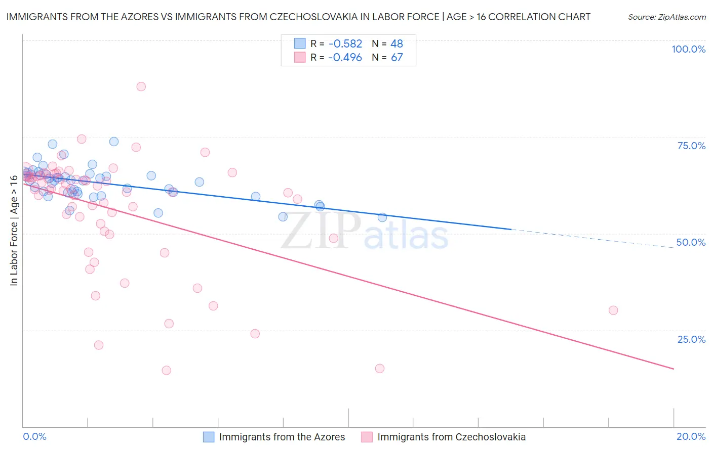Immigrants from the Azores vs Immigrants from Czechoslovakia In Labor Force | Age > 16